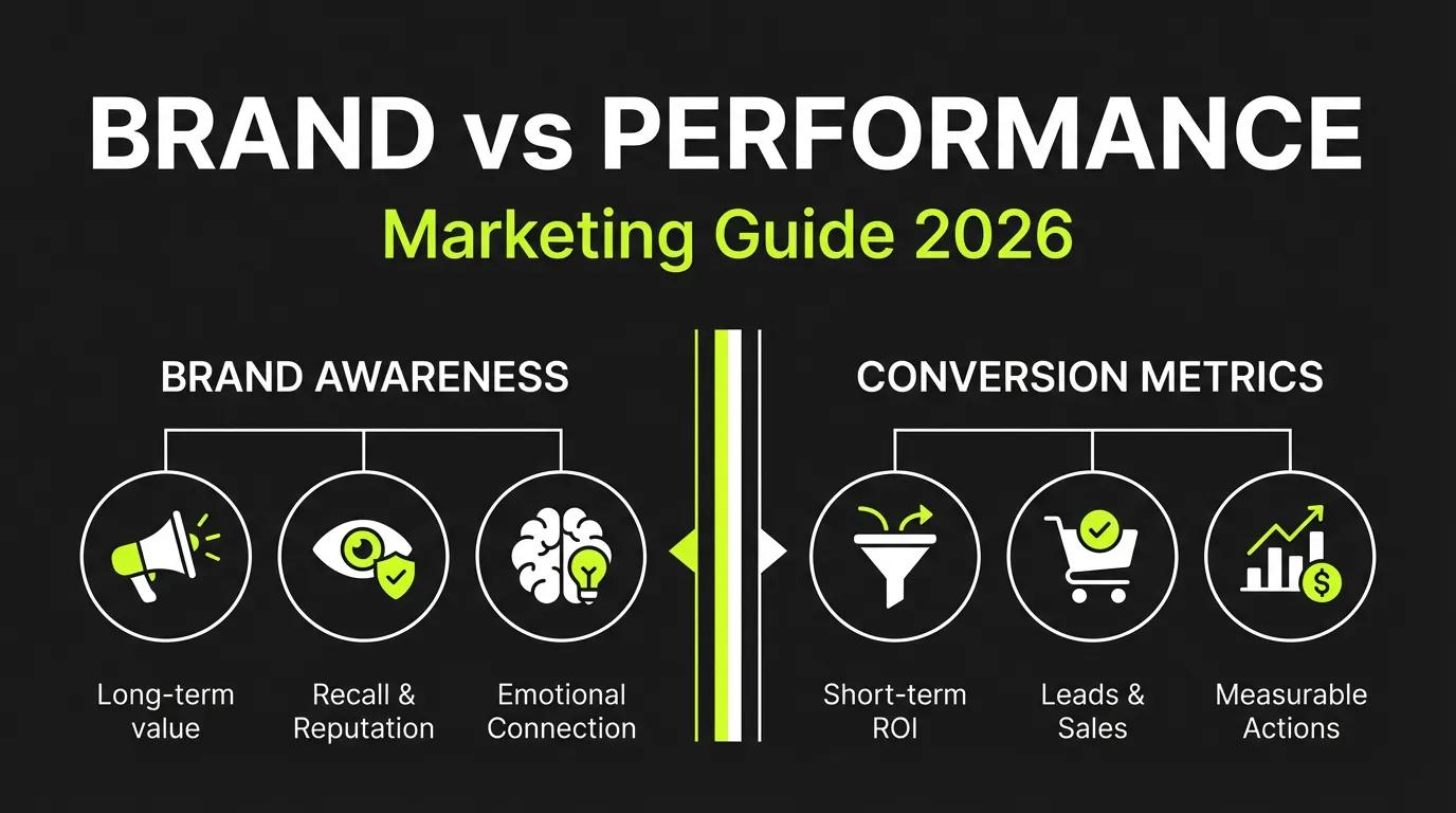 Brand vs Performance Marketing Guide 2026