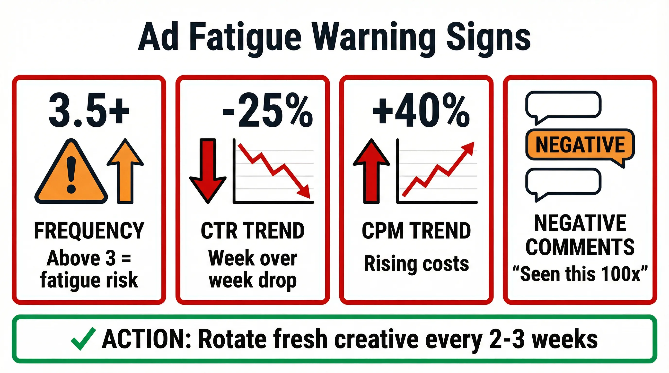 Ad fatigue warning signs: frequency above 3.5, CTR declining 25%, CPM rising 40%, negative comments