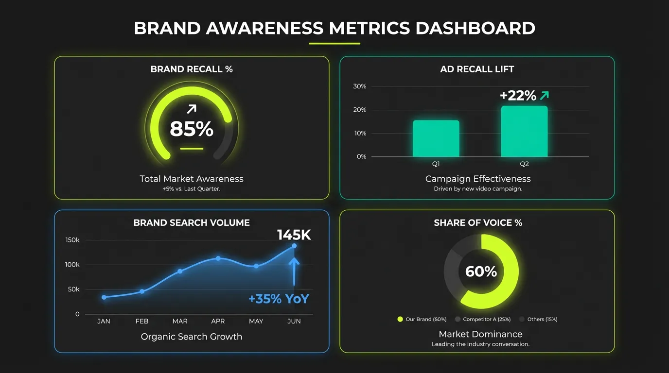 Brand Awareness Metrics Dashboard