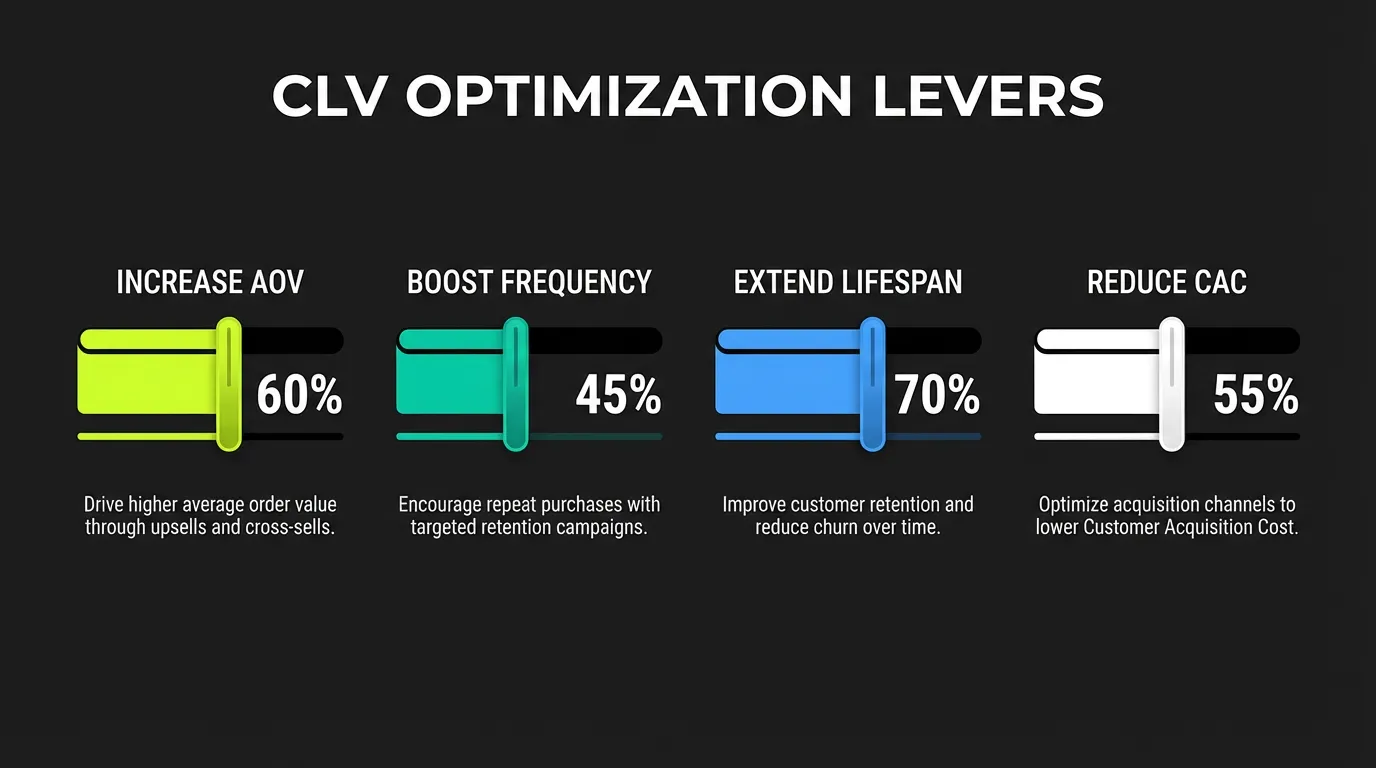 CLV Optimization Levers