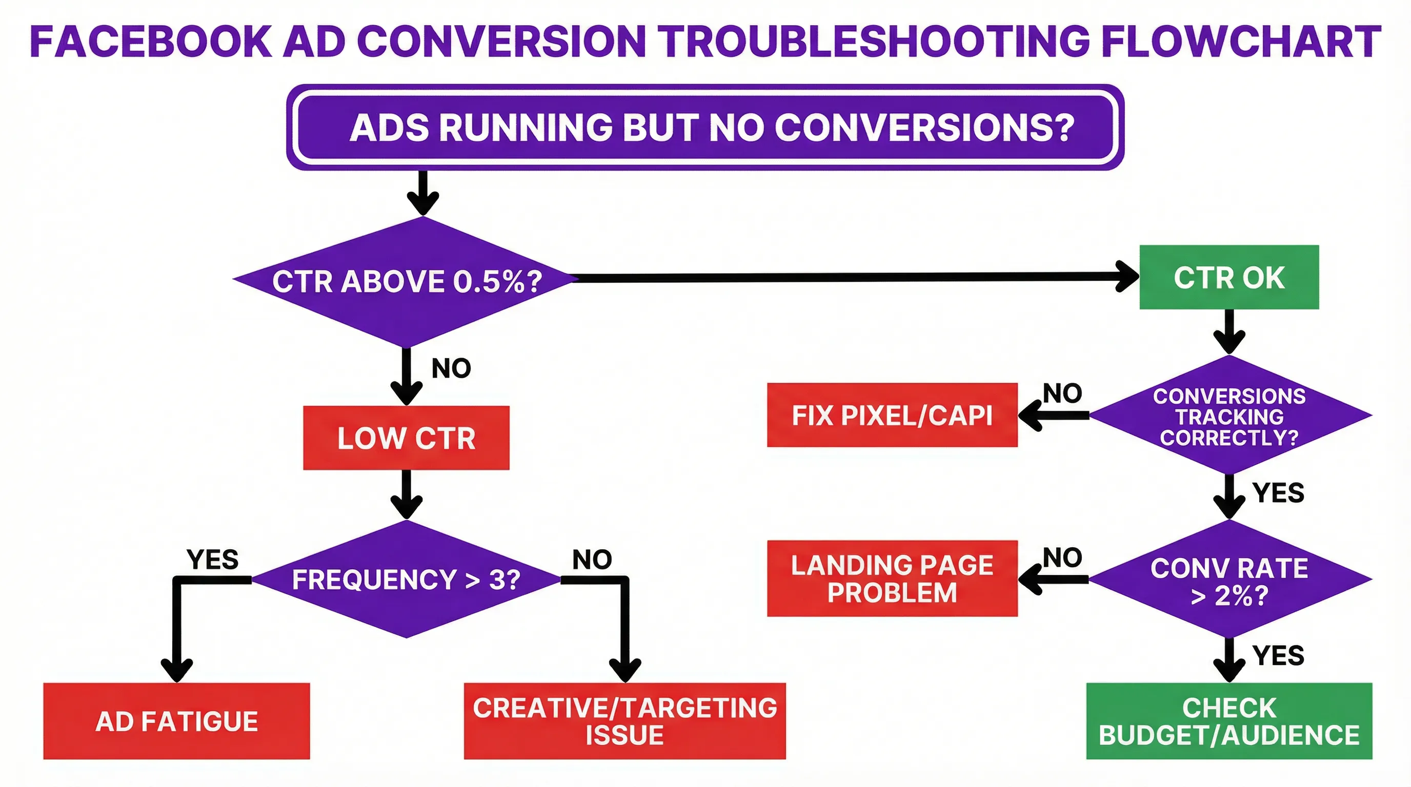 Conversion diagnostic flowchart: decision tree for troubleshooting high CTR vs low CTR scenarios