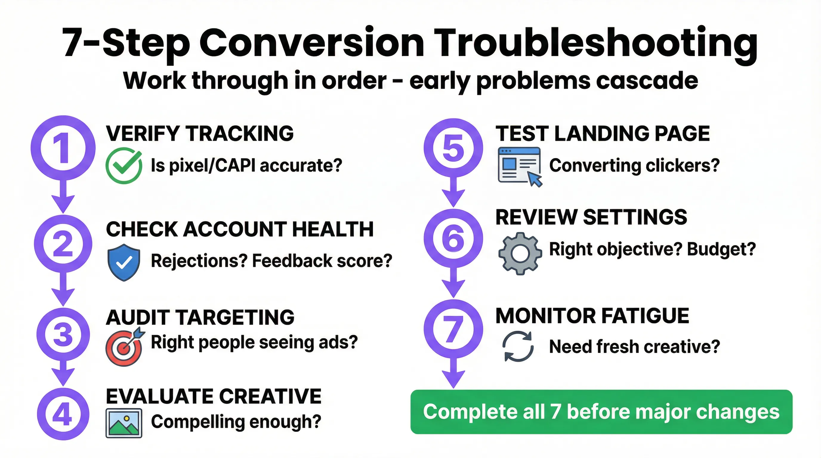7-step conversion troubleshooting flowchart: work through in order since early problems cascade