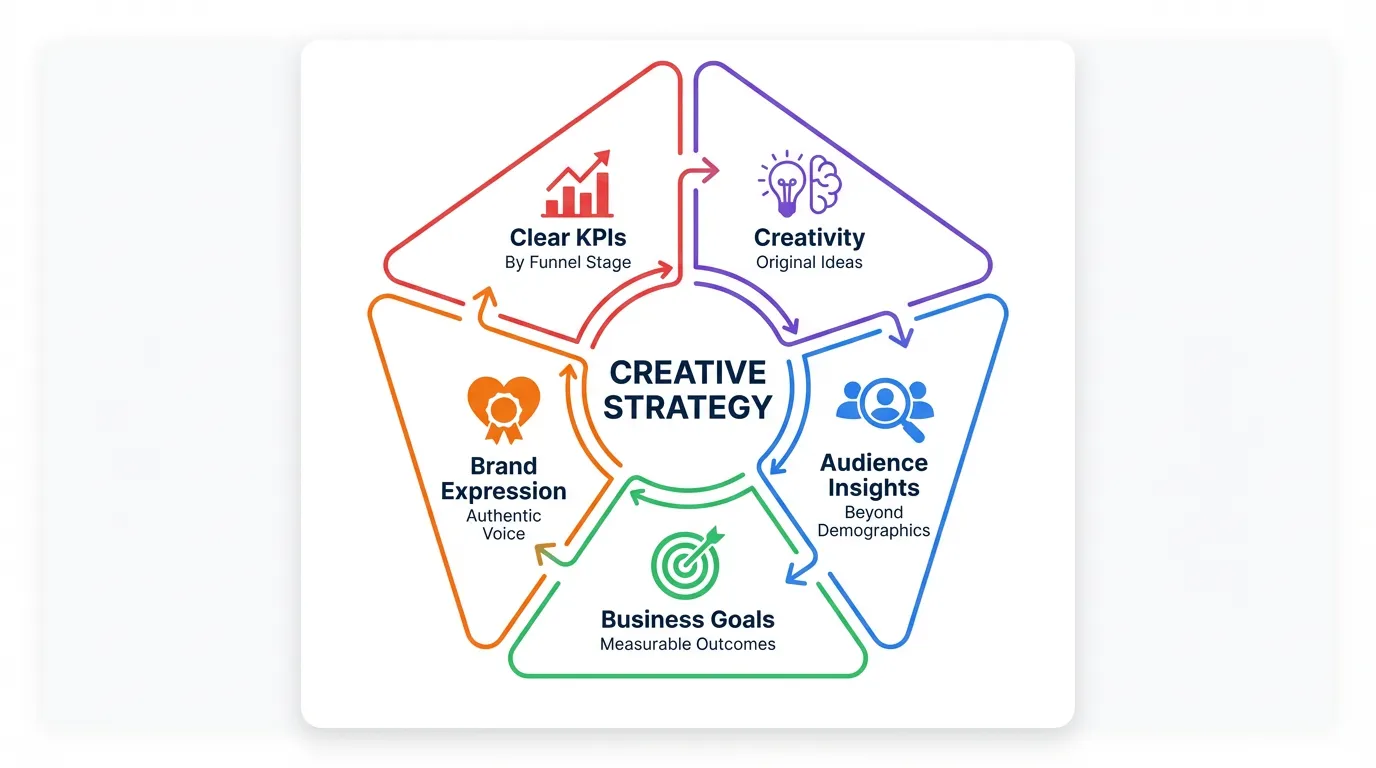 Creative Strategy Framework - 5 Core Elements