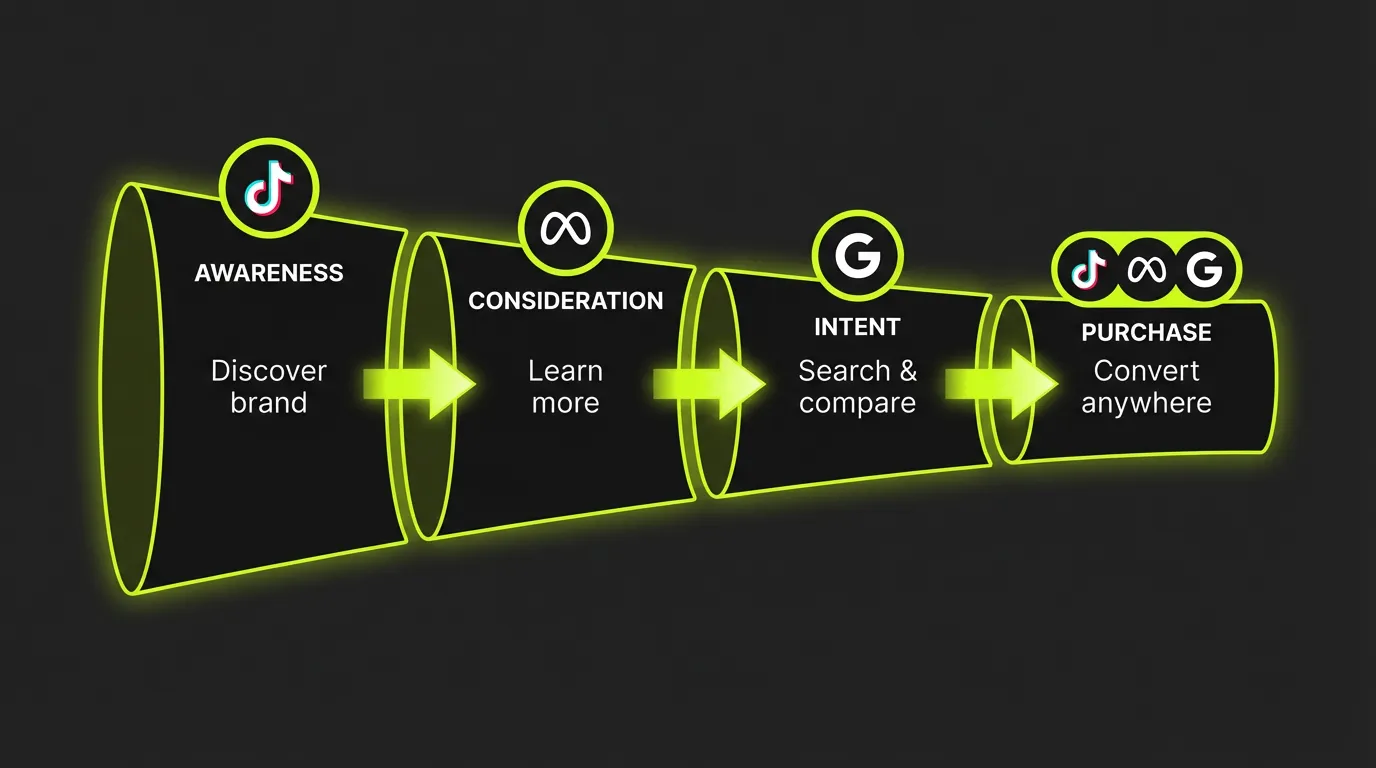 Cross-Platform Funnel