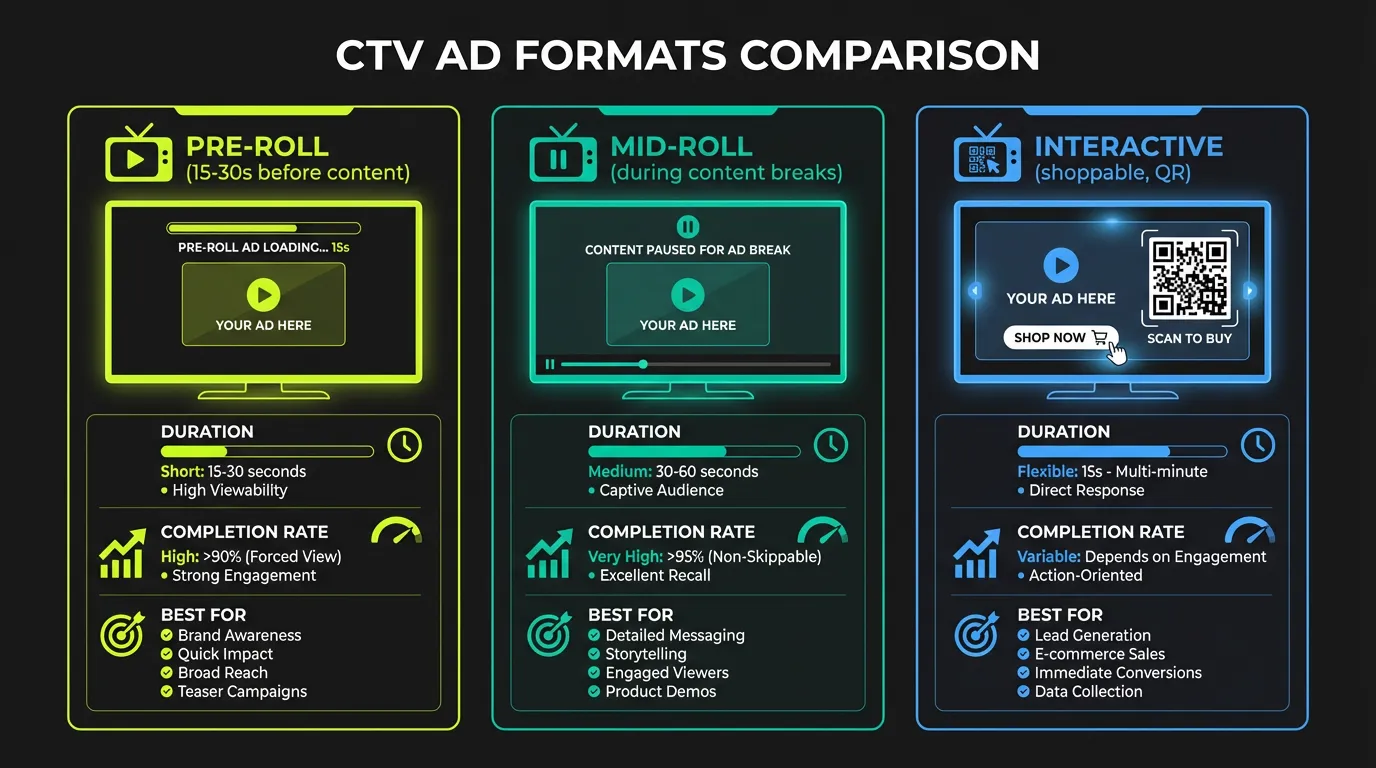 CTV Ad Formats Comparison