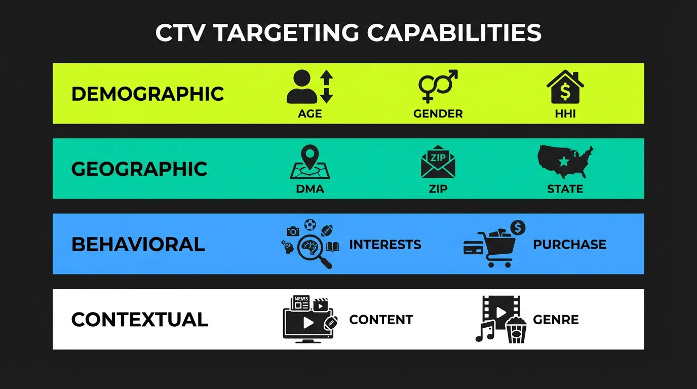 CTV Targeting Options