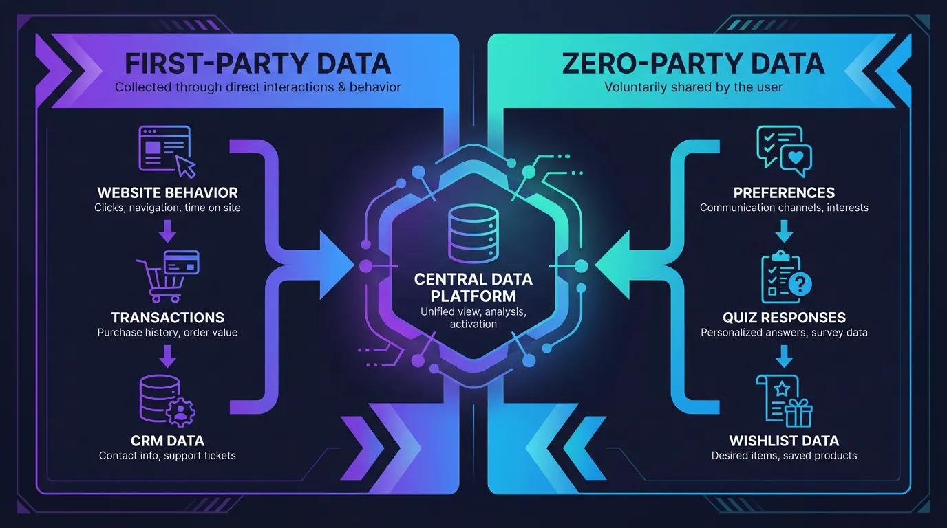 First-Party vs Zero-Party Data