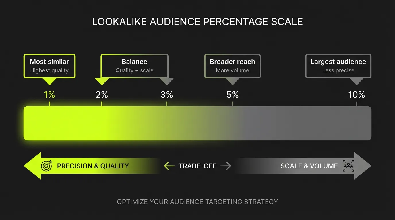 Lookalike Percentage Scale