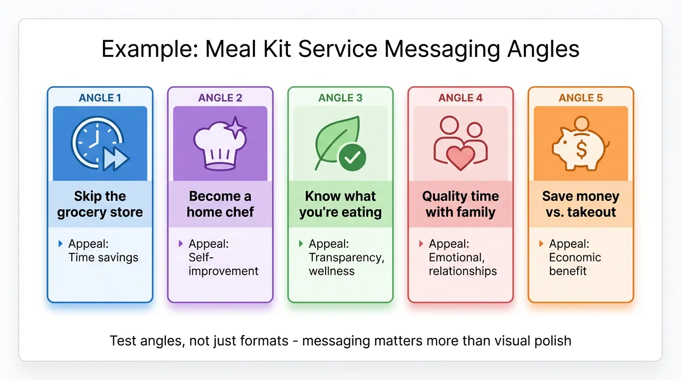 Messaging Angles Example - Meal Kit Service
