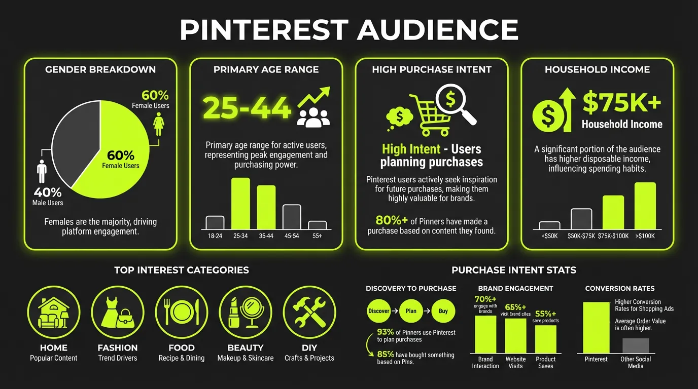Pinterest Audience Demographics