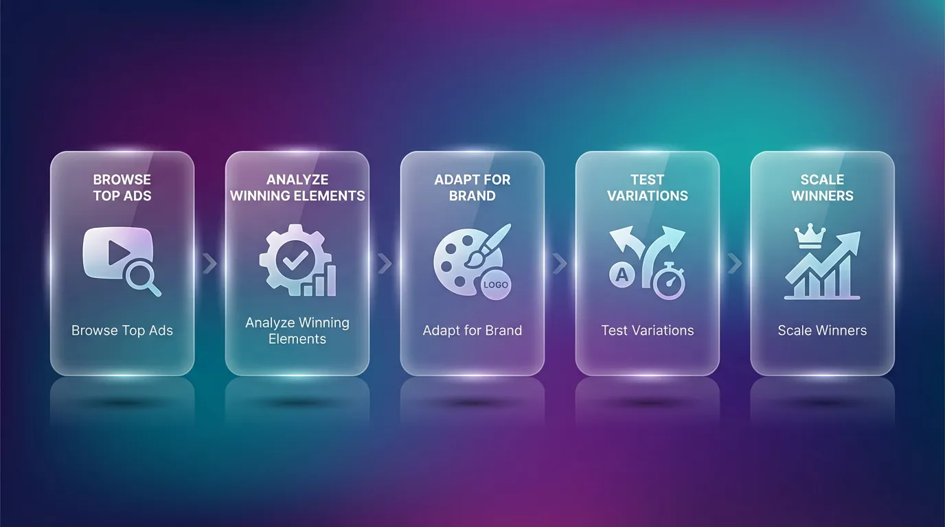 TikTok Ad Inspiration Workflow