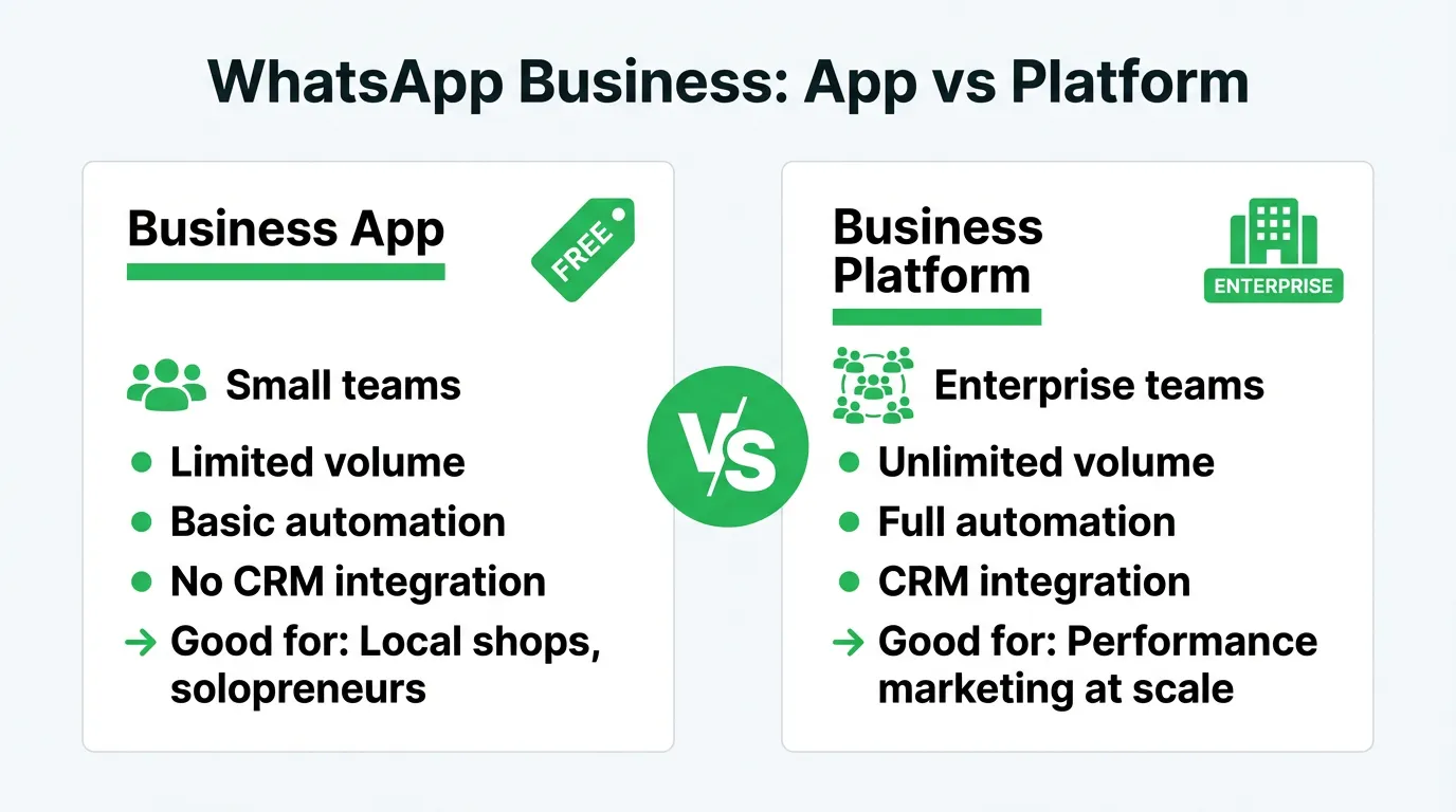 WhatsApp Business App vs Platform comparison: features, volume, automation, integrations